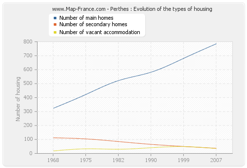 Perthes : Evolution of the types of housing