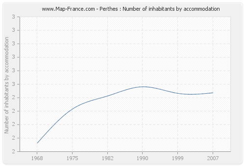 Perthes : Number of inhabitants by accommodation