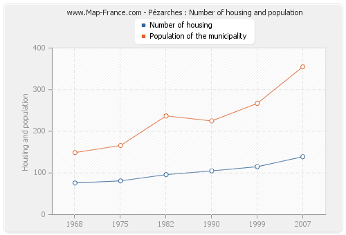 Pézarches : Number of housing and population