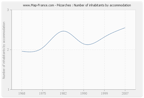 Pézarches : Number of inhabitants by accommodation
