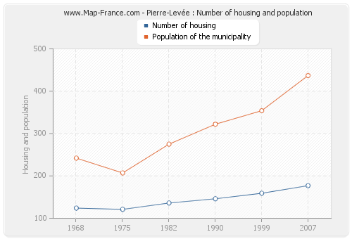 Pierre-Levée : Number of housing and population