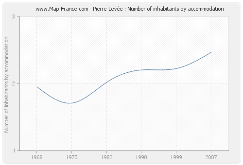 Pierre-Levée : Number of inhabitants by accommodation