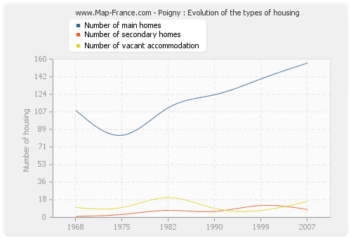 Poigny : Evolution of the types of housing