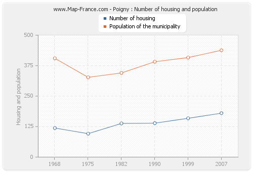 Poigny : Number of housing and population