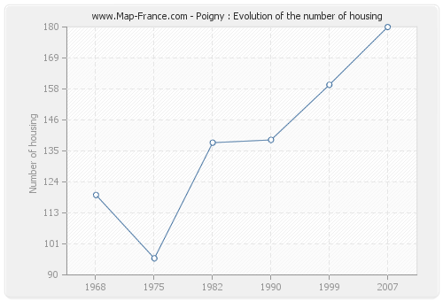 Poigny : Evolution of the number of housing