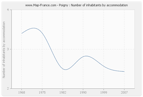 Poigny : Number of inhabitants by accommodation