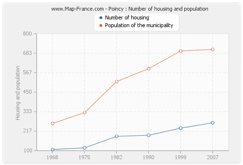 Poincy : Number of housing and population