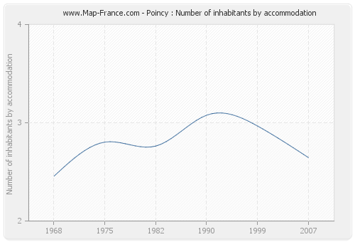 Poincy : Number of inhabitants by accommodation