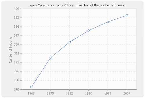 Poligny : Evolution of the number of housing