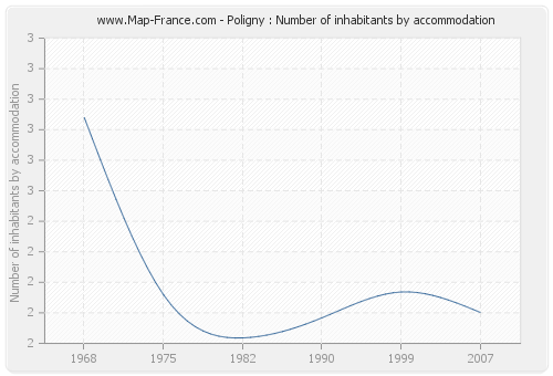 Poligny : Number of inhabitants by accommodation