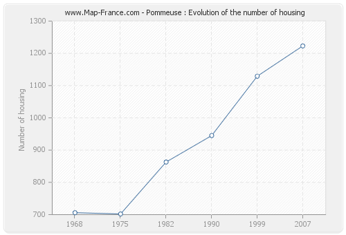 Pommeuse : Evolution of the number of housing