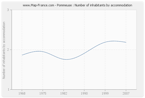 Pommeuse : Number of inhabitants by accommodation