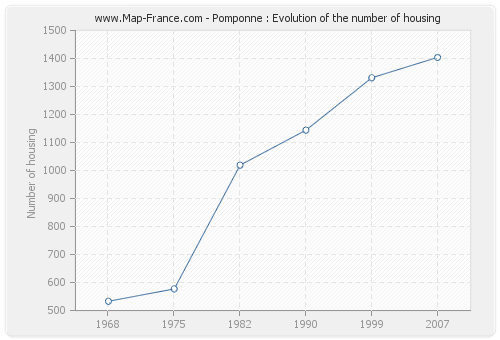Pomponne : Evolution of the number of housing