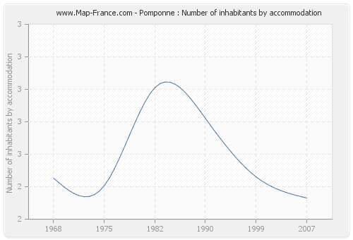 Pomponne : Number of inhabitants by accommodation