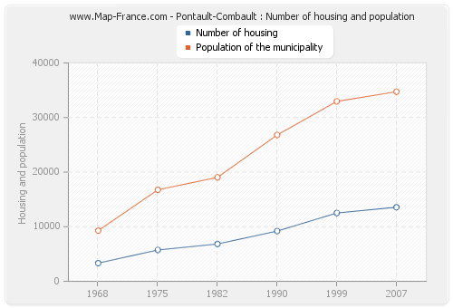 Pontault-Combault : Number of housing and population