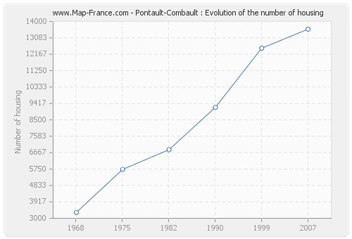 Pontault-Combault : Evolution of the number of housing