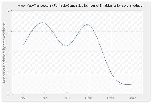 Pontault-Combault : Number of inhabitants by accommodation