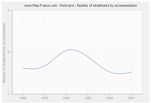 Pontcarré : Number of inhabitants by accommodation