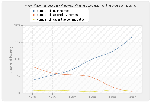 Précy-sur-Marne : Evolution of the types of housing