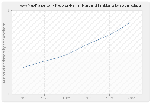 Précy-sur-Marne : Number of inhabitants by accommodation