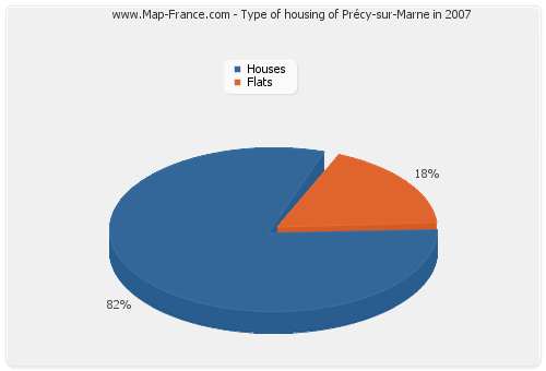 Type of housing of Précy-sur-Marne in 2007