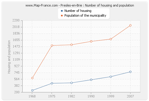 Presles-en-Brie : Number of housing and population