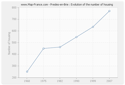 Presles-en-Brie : Evolution of the number of housing