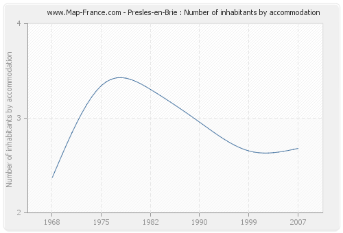 Presles-en-Brie : Number of inhabitants by accommodation
