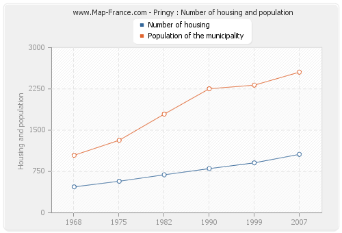 Pringy : Number of housing and population