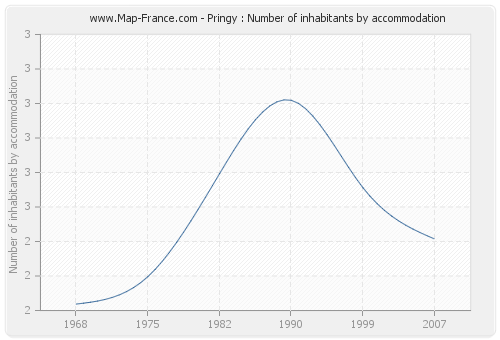Pringy : Number of inhabitants by accommodation