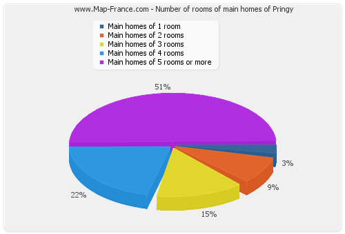 Number of rooms of main homes of Pringy