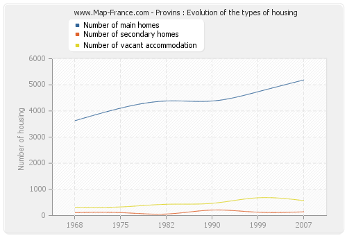 Provins : Evolution of the types of housing