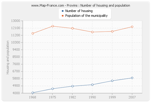 Provins : Number of housing and population