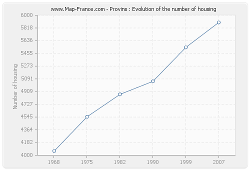 Provins : Evolution of the number of housing