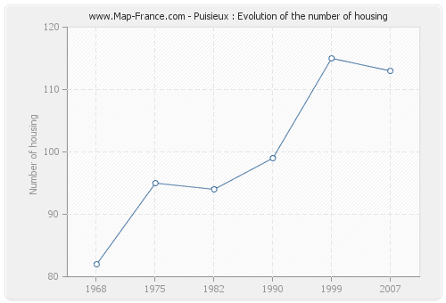 Puisieux : Evolution of the number of housing