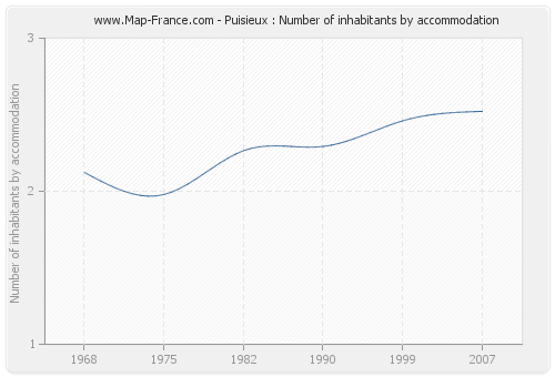 Puisieux : Number of inhabitants by accommodation