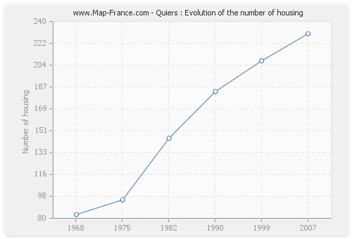 Quiers : Evolution of the number of housing