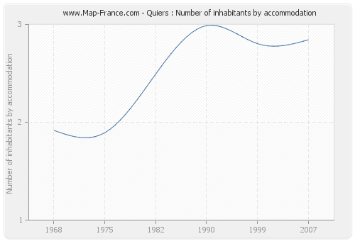 Quiers : Number of inhabitants by accommodation