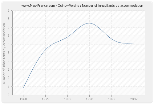 Quincy-Voisins : Number of inhabitants by accommodation