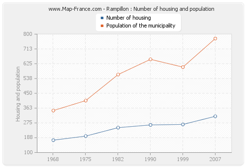 Rampillon : Number of housing and population
