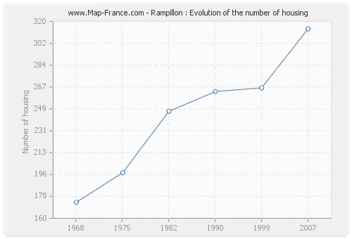 Rampillon : Evolution of the number of housing