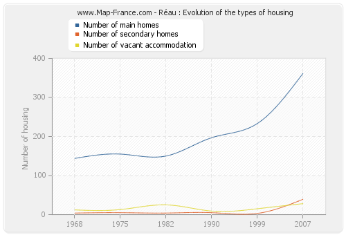 Réau : Evolution of the types of housing