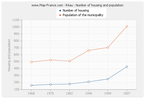 Réau : Number of housing and population