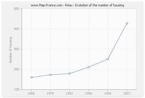 Réau : Evolution of the number of housing