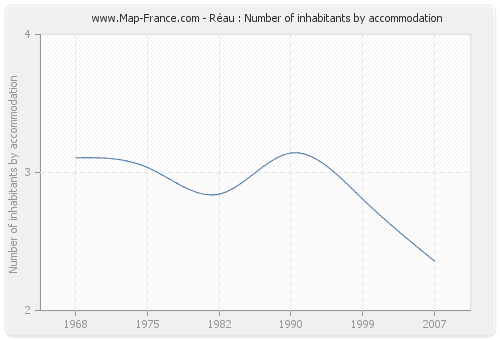 Réau : Number of inhabitants by accommodation