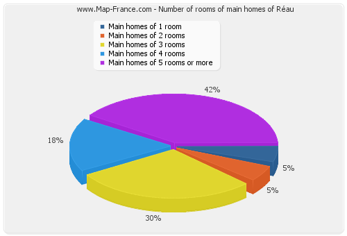 Number of rooms of main homes of Réau
