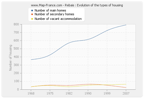 Rebais : Evolution of the types of housing