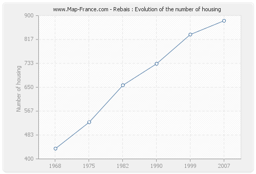 Rebais : Evolution of the number of housing