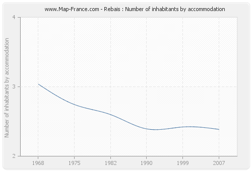 Rebais : Number of inhabitants by accommodation