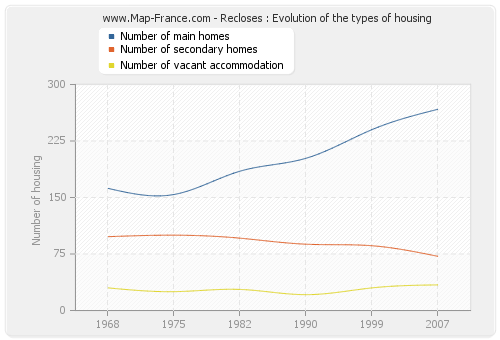 Recloses : Evolution of the types of housing